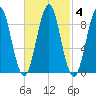 North Haven tide chart for Friday, March 4, 2022