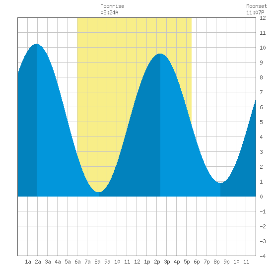 North Haven tide chart for Monday, March 7, 2022