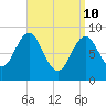 North Haven tide chart for Sunday, April 10, 2022