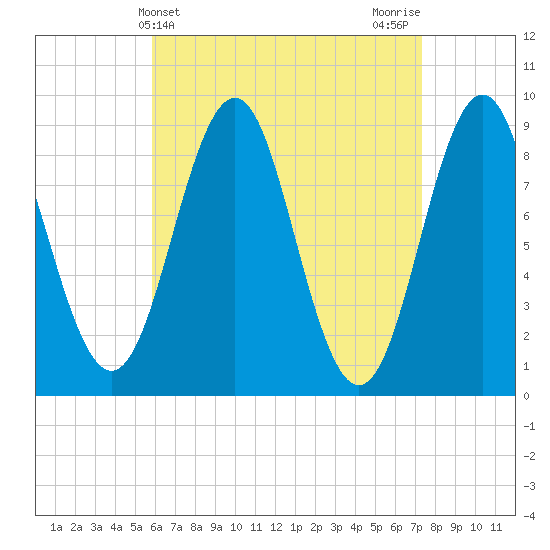 North Haven tide chart for Thursday, April 14, 2022