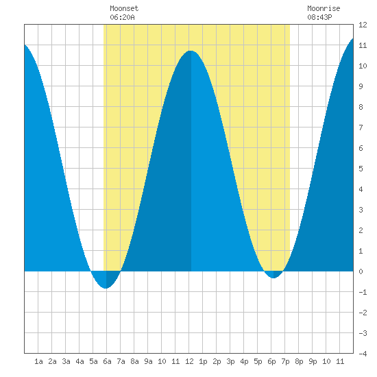 North Haven tide chart for Sunday, April 17, 2022