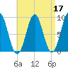 North Haven tide chart for Sunday, April 17, 2022