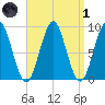North Haven tide chart for Friday, April 1, 2022
