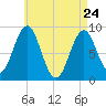 North Haven tide chart for Sunday, April 24, 2022
