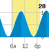 North Haven tide chart for Thursday, April 28, 2022