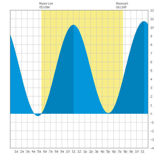 North Haven tide chart for Friday, April 29, 2022
