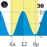 North Haven tide chart for Saturday, April 30, 2022