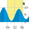 North Haven tide chart for Wednesday, April 6, 2022
