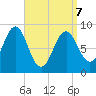 North Haven tide chart for Thursday, April 7, 2022