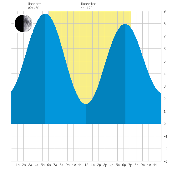 North Haven tide chart for Saturday, April 9, 2022