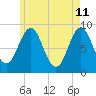 North Haven tide chart for Wednesday, May 11, 2022