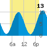 North Haven tide chart for Friday, May 13, 2022