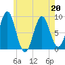 North Haven tide chart for Friday, May 20, 2022