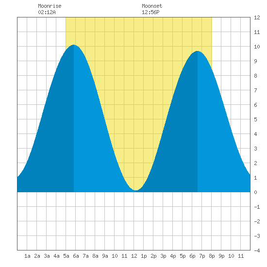 North Haven tide chart for Monday, May 23, 2022