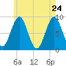 North Haven tide chart for Tuesday, May 24, 2022