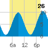 North Haven tide chart for Thursday, May 26, 2022