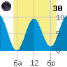 North Haven tide chart for Monday, May 30, 2022