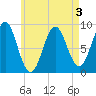 North Haven tide chart for Tuesday, May 3, 2022