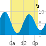 North Haven tide chart for Thursday, May 5, 2022