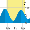 North Haven tide chart for Saturday, May 7, 2022