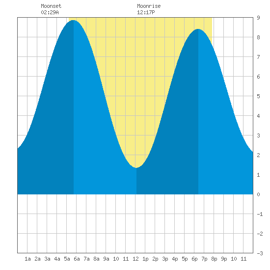 North Haven tide chart for Monday, May 9, 2022