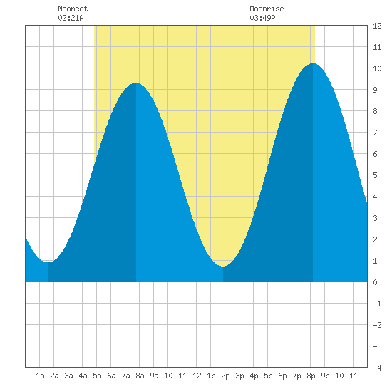 North Haven tide chart for Friday, June 10, 2022