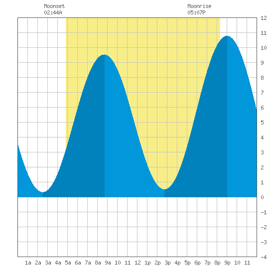 North Haven tide chart for Saturday, June 11, 2022