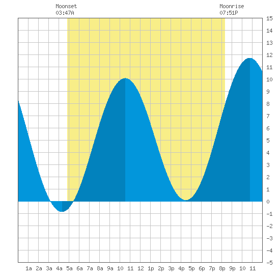 North Haven tide chart for Monday, June 13, 2022