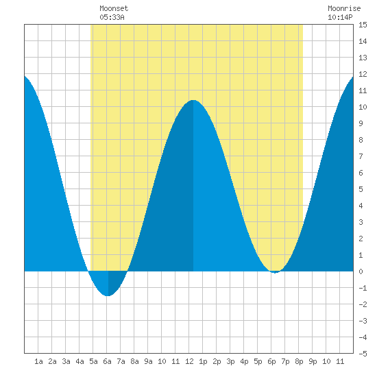 North Haven tide chart for Wednesday, June 15, 2022