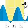North Haven tide chart for Saturday, June 18, 2022