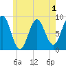 North Haven tide chart for Wednesday, June 1, 2022