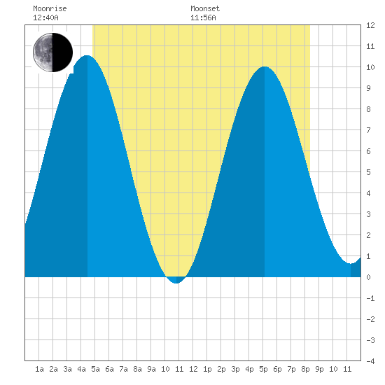 North Haven tide chart for Monday, June 20, 2022