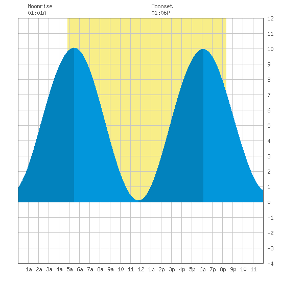 North Haven tide chart for Tuesday, June 21, 2022
