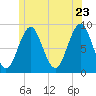 North Haven tide chart for Thursday, June 23, 2022