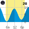 North Haven tide chart for Tuesday, June 28, 2022