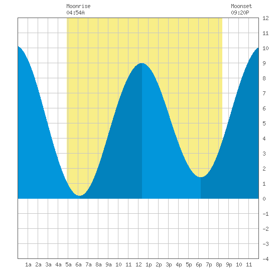 North Haven tide chart for Wednesday, June 29, 2022