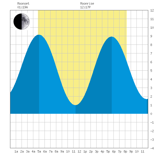 North Haven tide chart for Tuesday, June 7, 2022