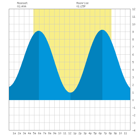 North Haven tide chart for Wednesday, June 8, 2022