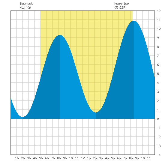 North Haven tide chart for Sunday, July 10, 2022