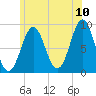 North Haven tide chart for Sunday, July 10, 2022