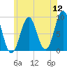 North Haven tide chart for Tuesday, July 12, 2022