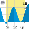 North Haven tide chart for Wednesday, July 13, 2022