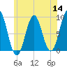 North Haven tide chart for Thursday, July 14, 2022