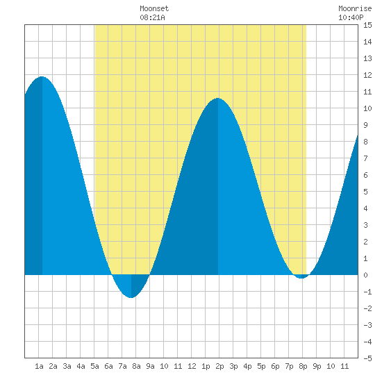 North Haven tide chart for Saturday, July 16, 2022