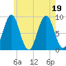 North Haven tide chart for Tuesday, July 19, 2022