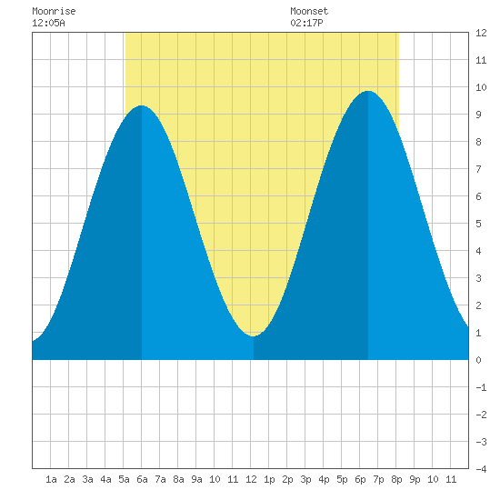 North Haven tide chart for Thursday, July 21, 2022