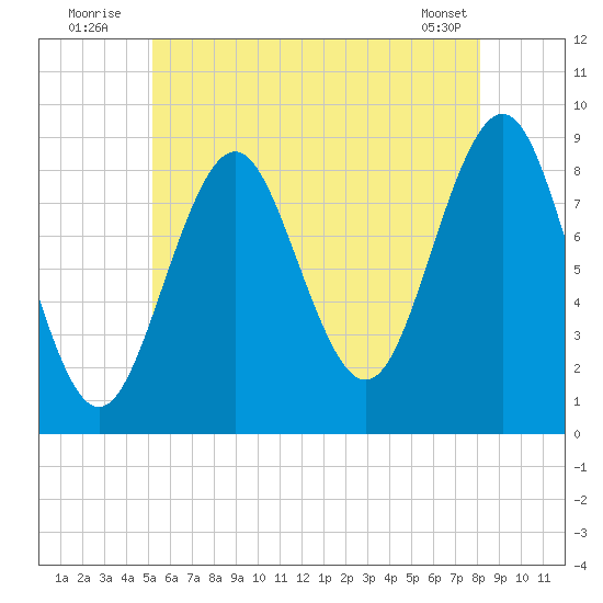 North Haven tide chart for Sunday, July 24, 2022