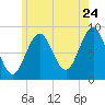 North Haven tide chart for Sunday, July 24, 2022