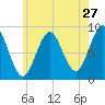 North Haven tide chart for Wednesday, July 27, 2022