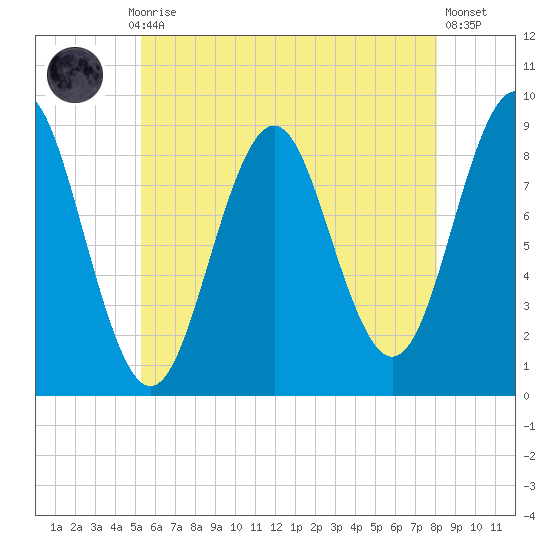 North Haven tide chart for Thursday, July 28, 2022